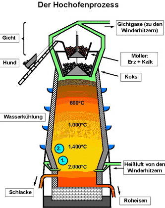 Hochofenprozess